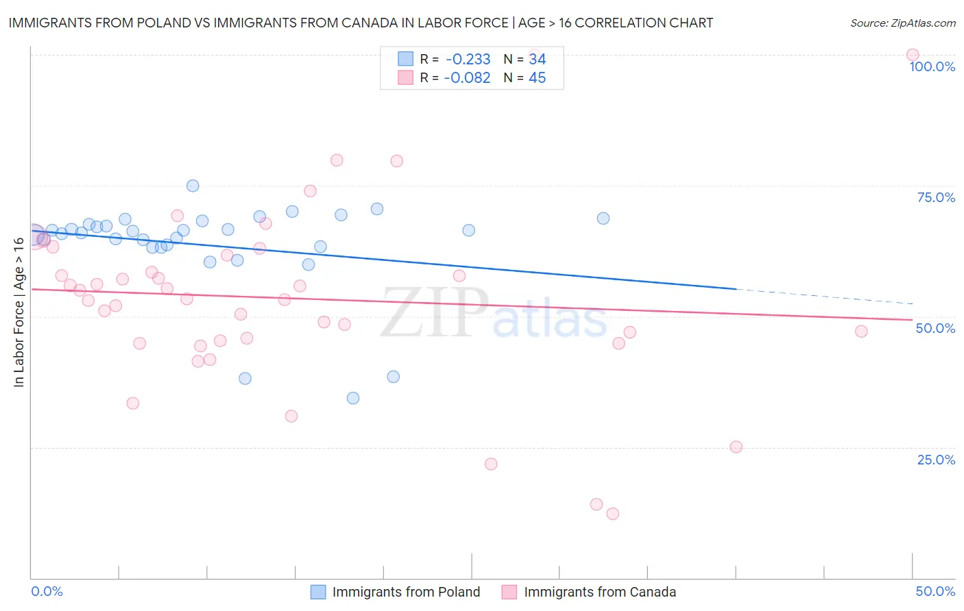 Immigrants from Poland vs Immigrants from Canada In Labor Force | Age > 16
