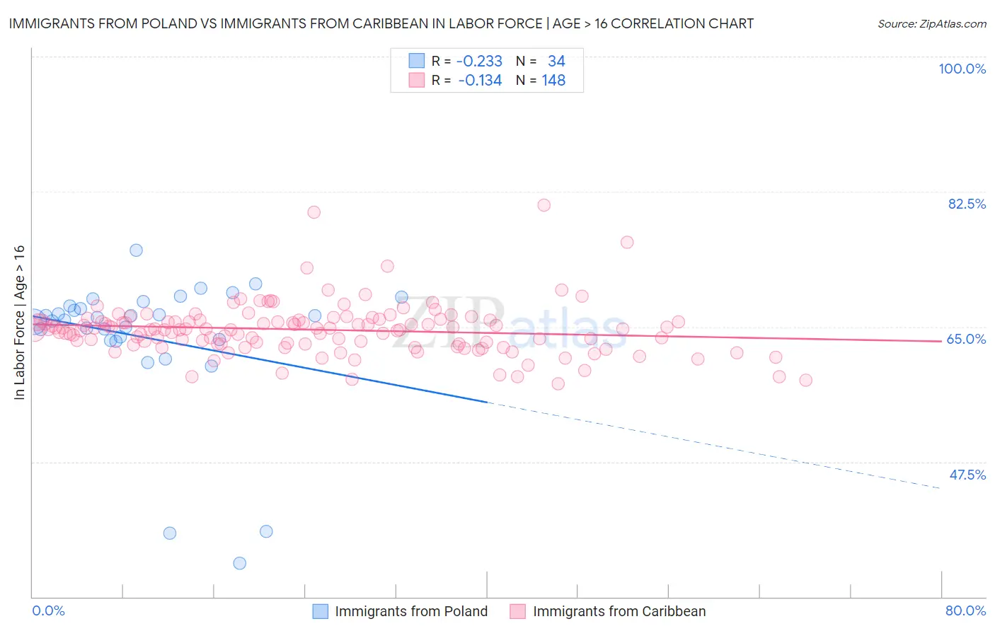 Immigrants from Poland vs Immigrants from Caribbean In Labor Force | Age > 16