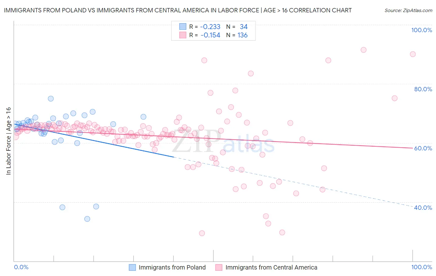 Immigrants from Poland vs Immigrants from Central America In Labor Force | Age > 16