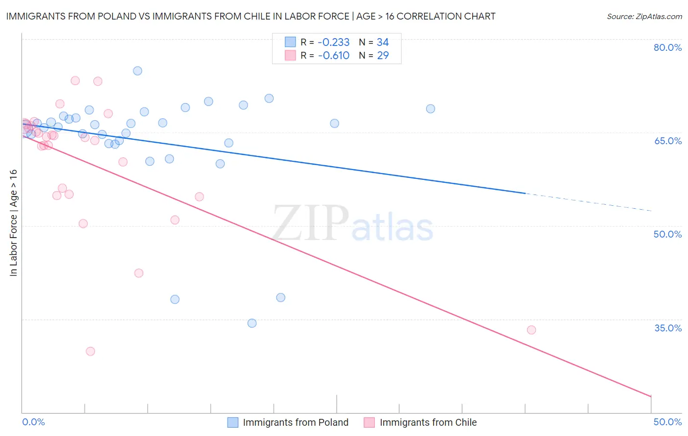 Immigrants from Poland vs Immigrants from Chile In Labor Force | Age > 16