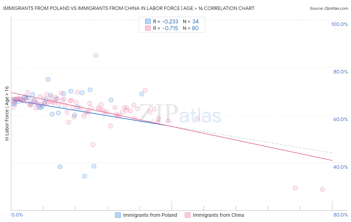 Immigrants from Poland vs Immigrants from China In Labor Force | Age > 16