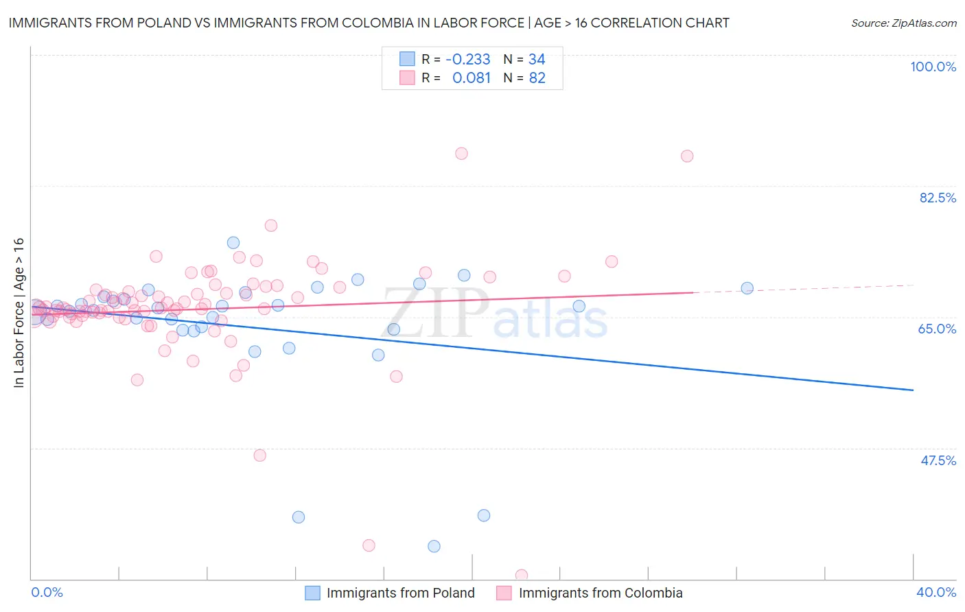 Immigrants from Poland vs Immigrants from Colombia In Labor Force | Age > 16