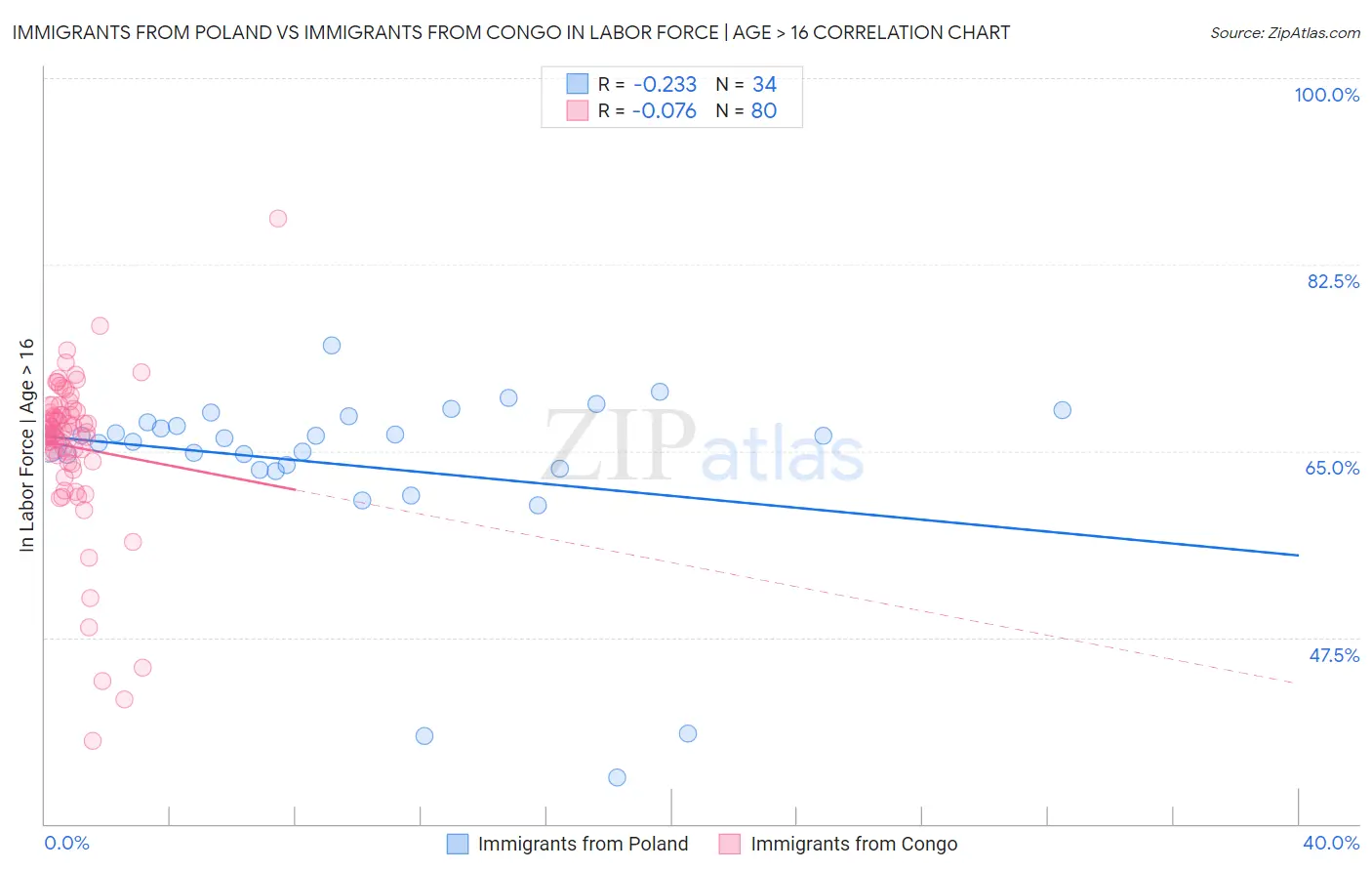 Immigrants from Poland vs Immigrants from Congo In Labor Force | Age > 16