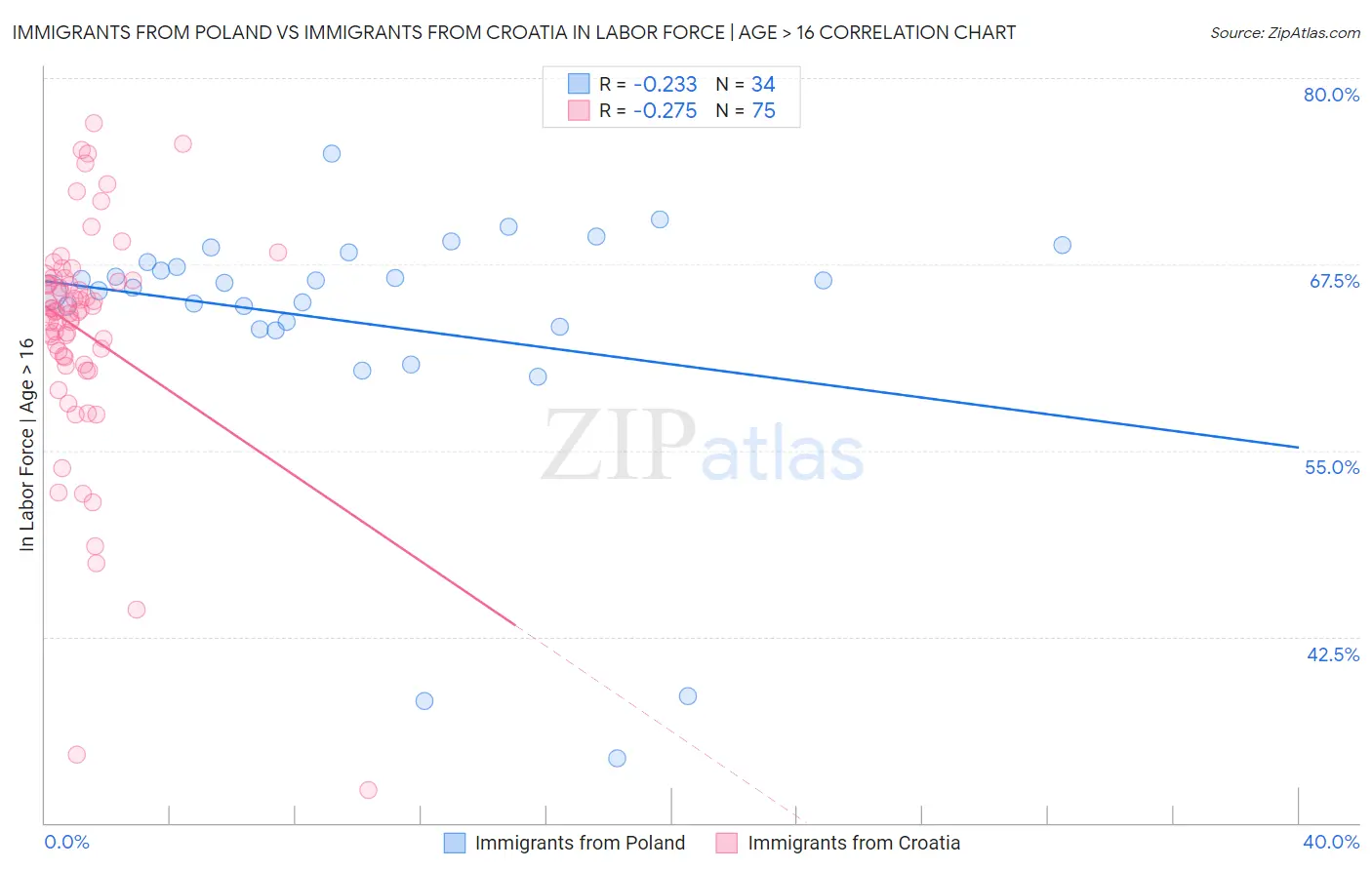 Immigrants from Poland vs Immigrants from Croatia In Labor Force | Age > 16