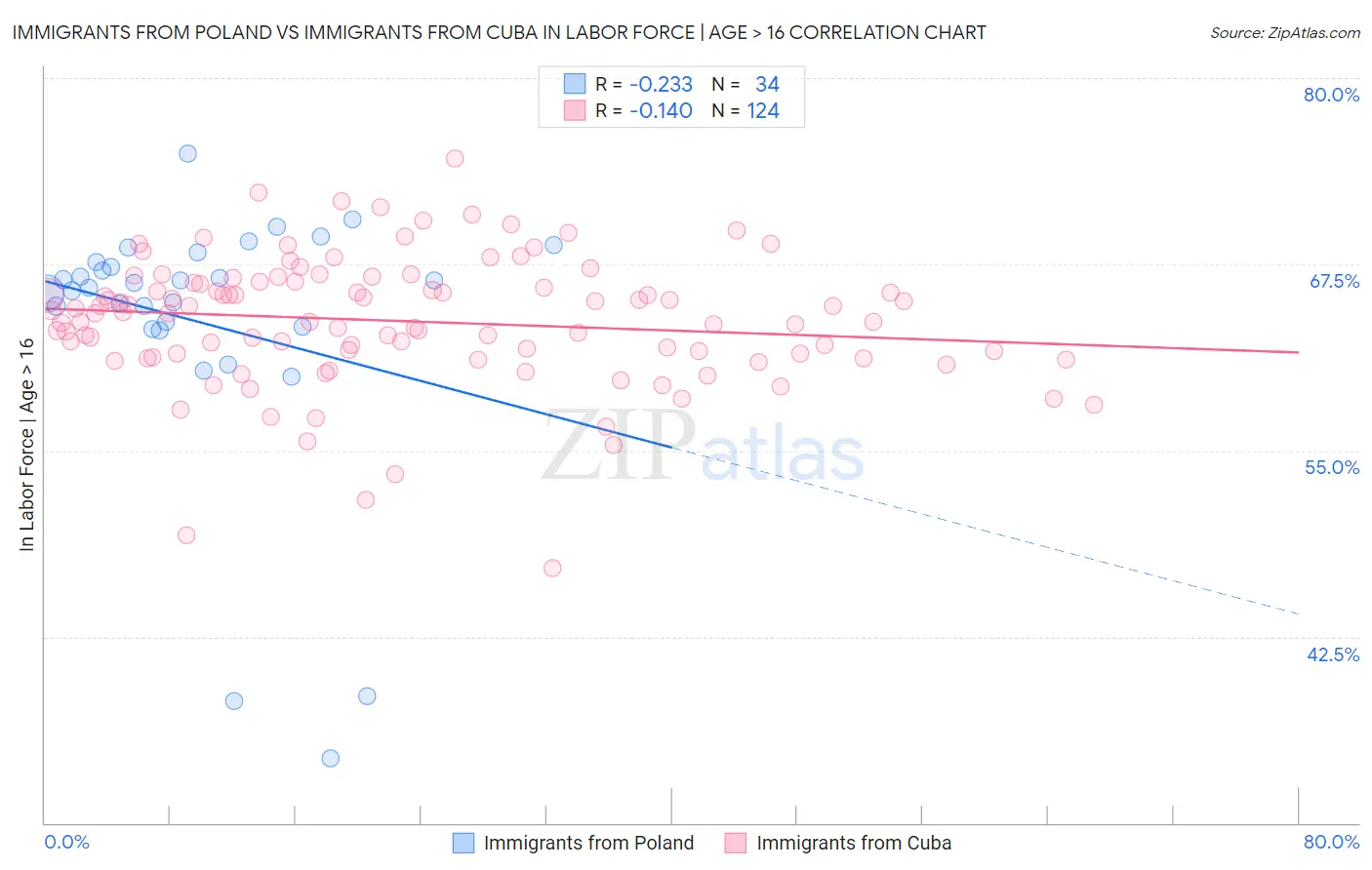 Immigrants from Poland vs Immigrants from Cuba In Labor Force | Age > 16