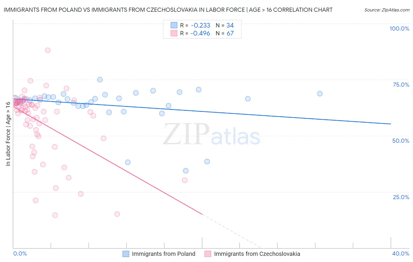 Immigrants from Poland vs Immigrants from Czechoslovakia In Labor Force | Age > 16