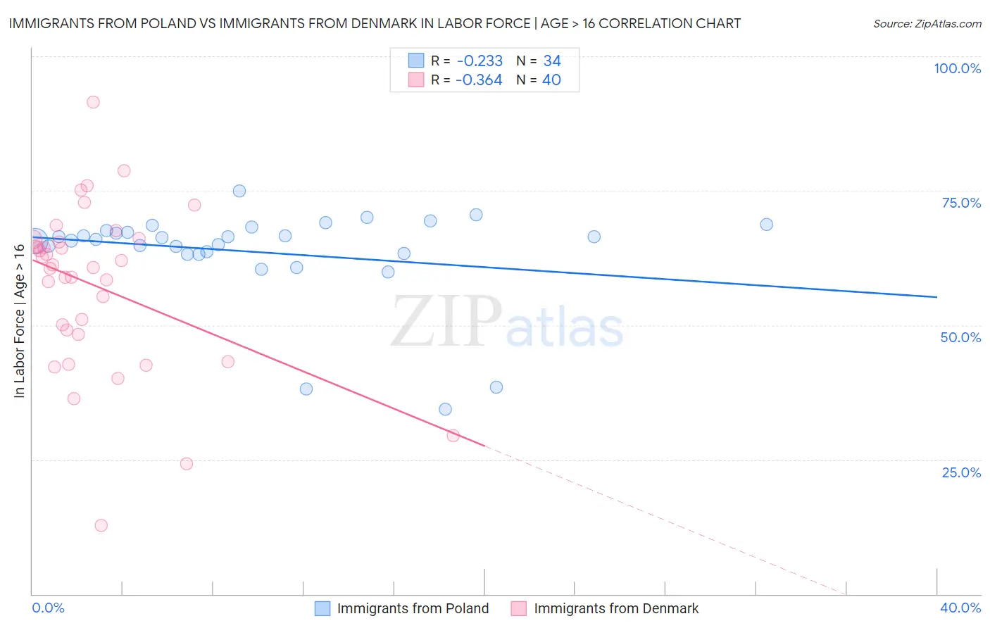 Immigrants from Poland vs Immigrants from Denmark In Labor Force | Age > 16