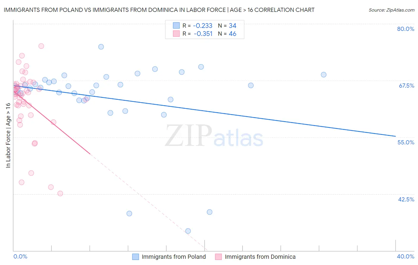 Immigrants from Poland vs Immigrants from Dominica In Labor Force | Age > 16