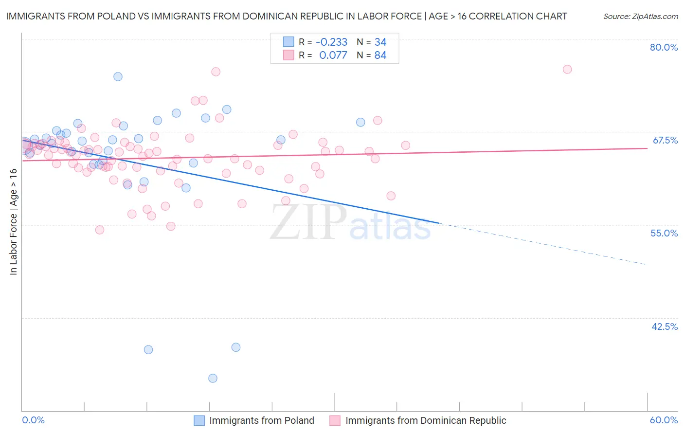 Immigrants from Poland vs Immigrants from Dominican Republic In Labor Force | Age > 16