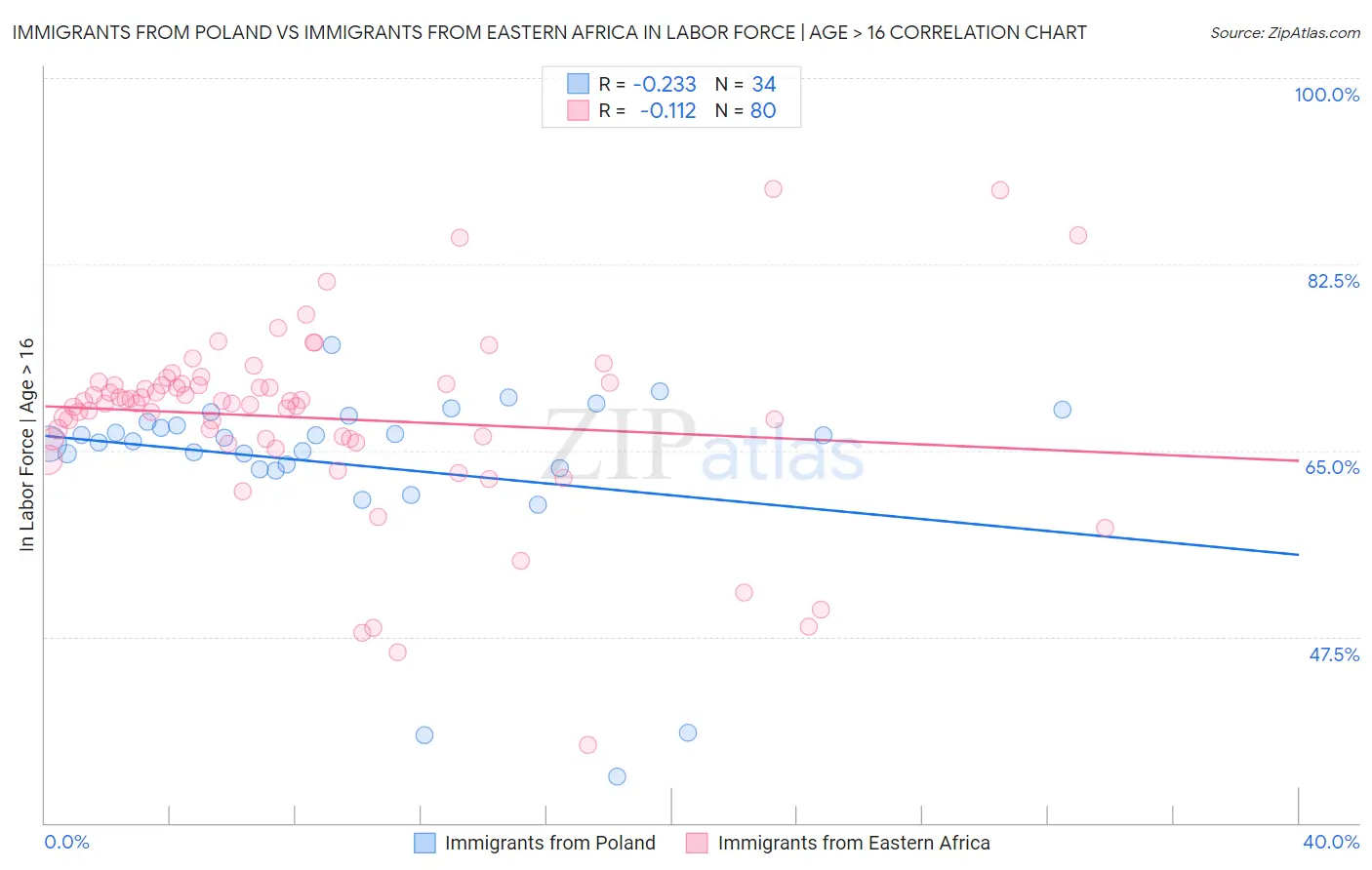 Immigrants from Poland vs Immigrants from Eastern Africa In Labor Force | Age > 16