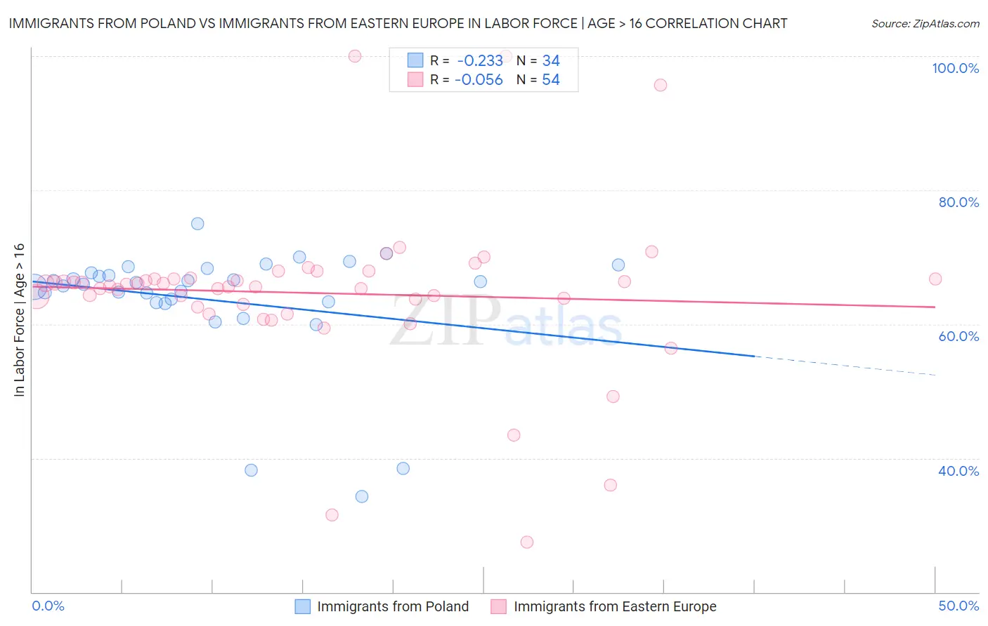 Immigrants from Poland vs Immigrants from Eastern Europe In Labor Force | Age > 16