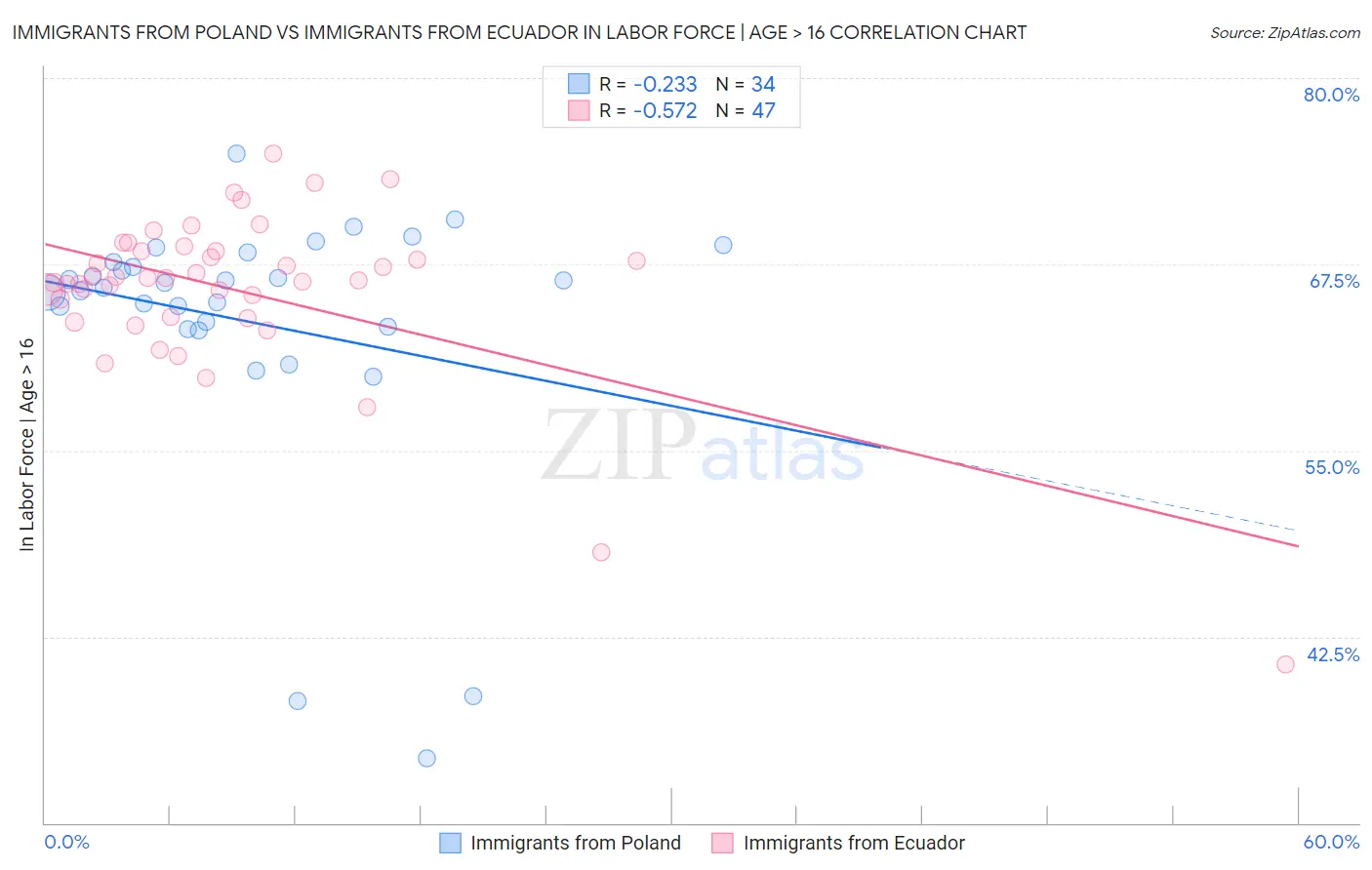 Immigrants from Poland vs Immigrants from Ecuador In Labor Force | Age > 16