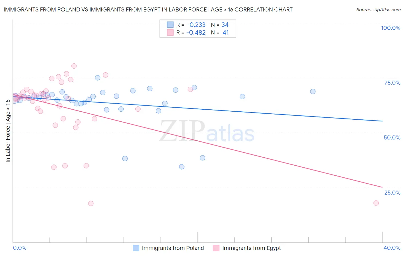 Immigrants from Poland vs Immigrants from Egypt In Labor Force | Age > 16