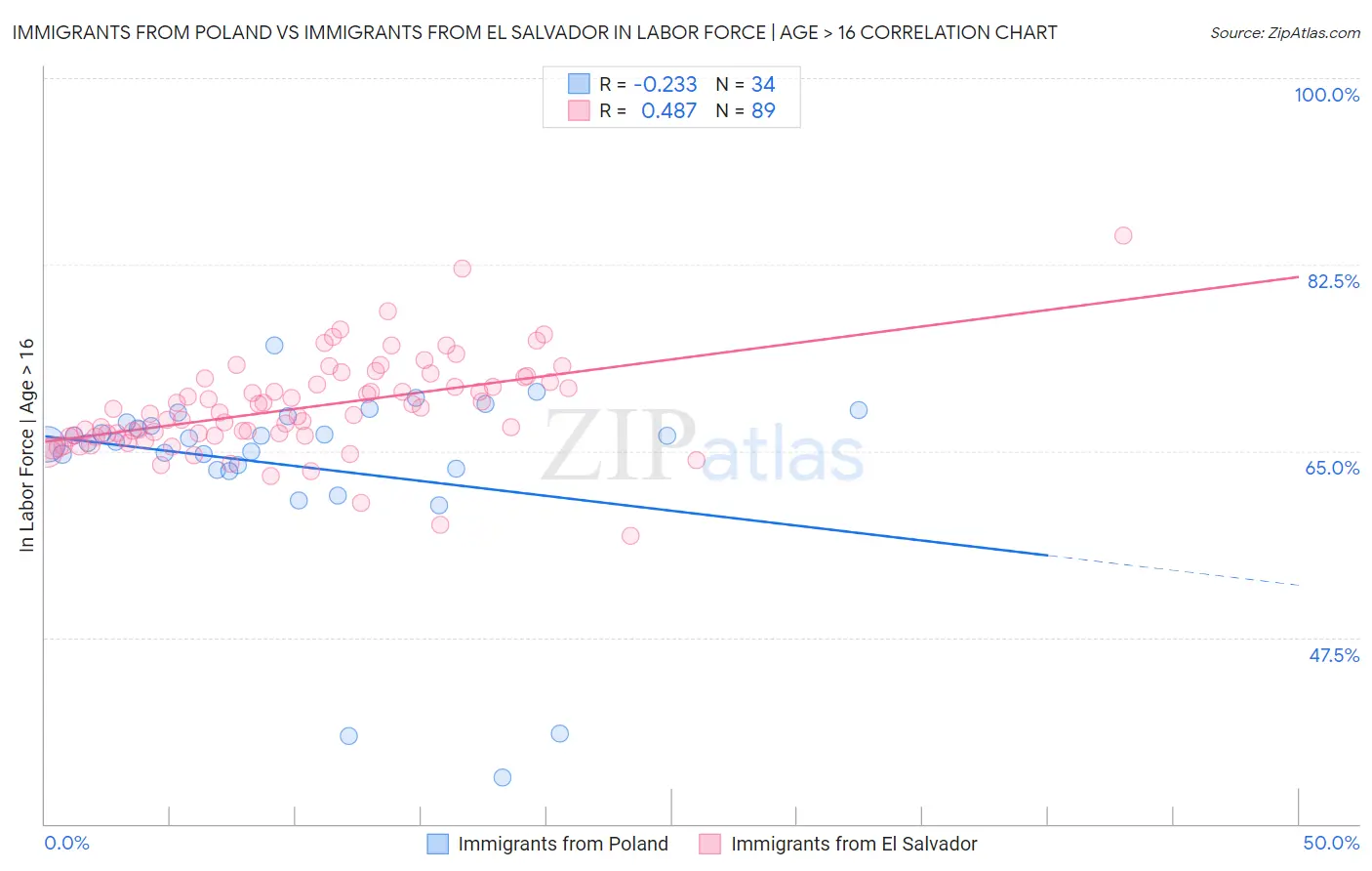 Immigrants from Poland vs Immigrants from El Salvador In Labor Force | Age > 16