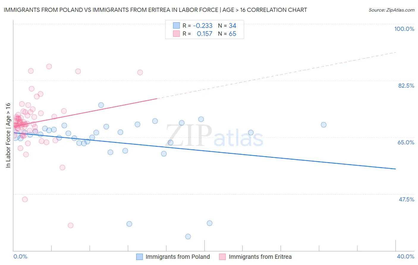 Immigrants from Poland vs Immigrants from Eritrea In Labor Force | Age > 16