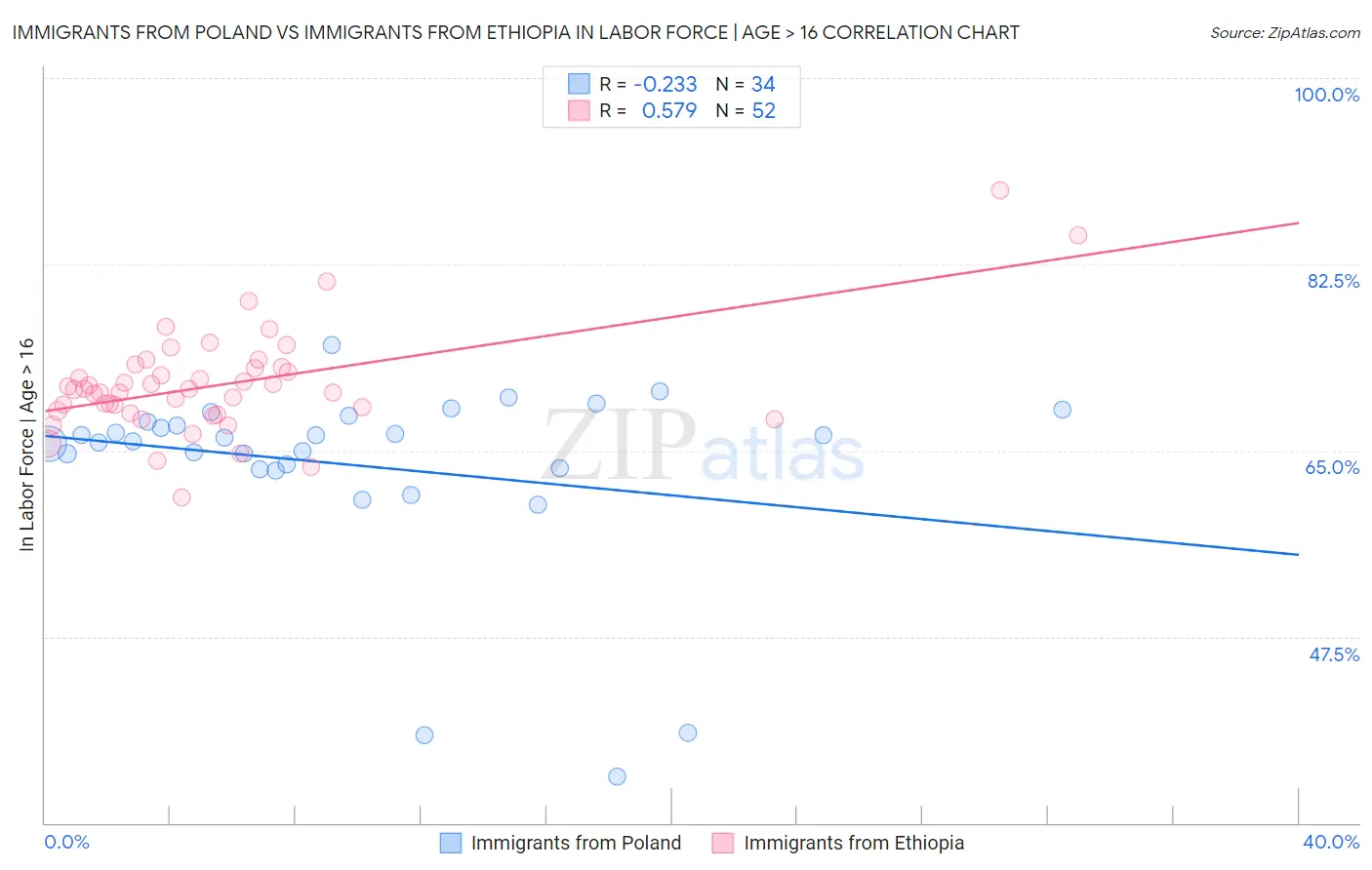 Immigrants from Poland vs Immigrants from Ethiopia In Labor Force | Age > 16