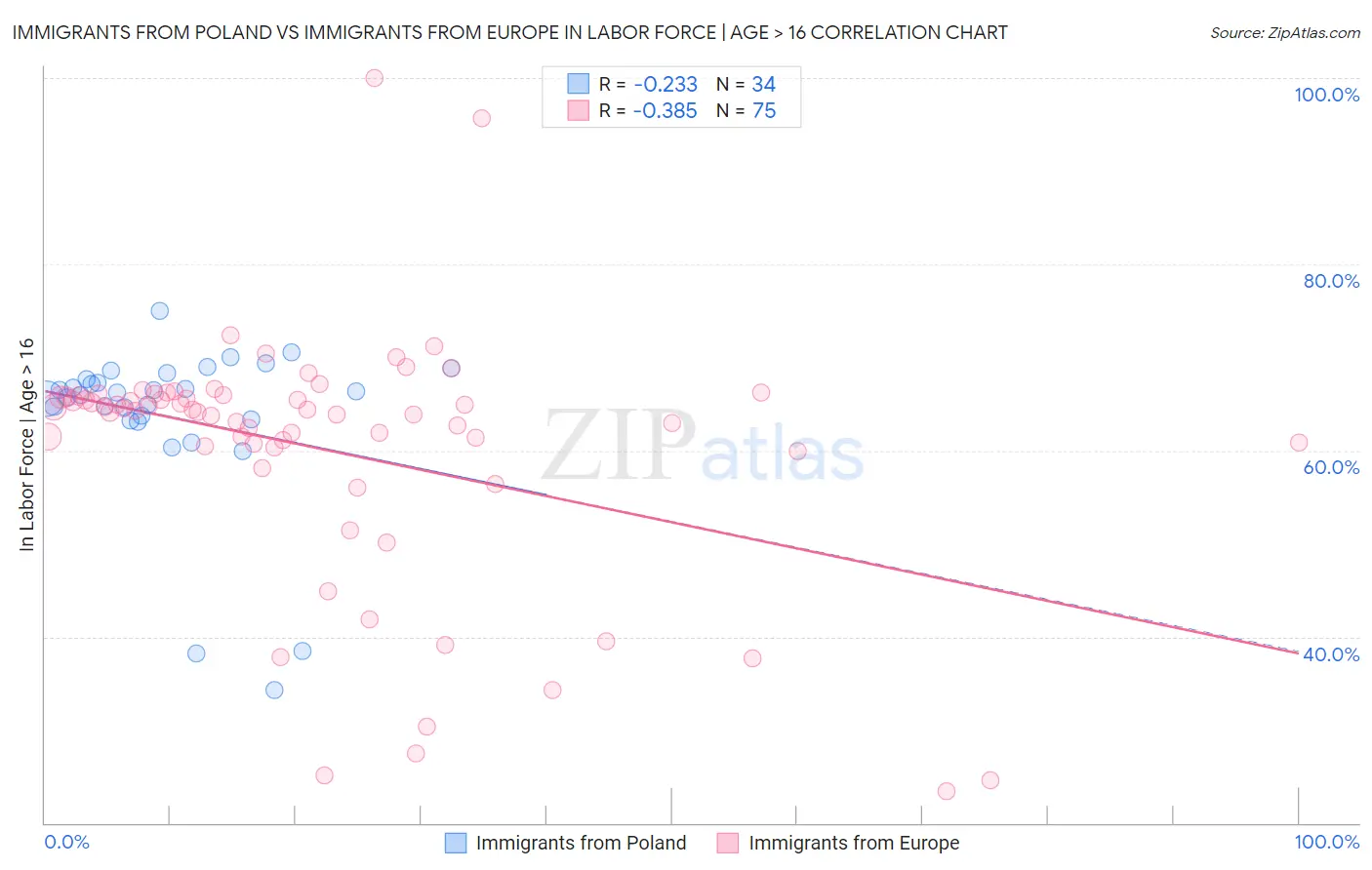 Immigrants from Poland vs Immigrants from Europe In Labor Force | Age > 16