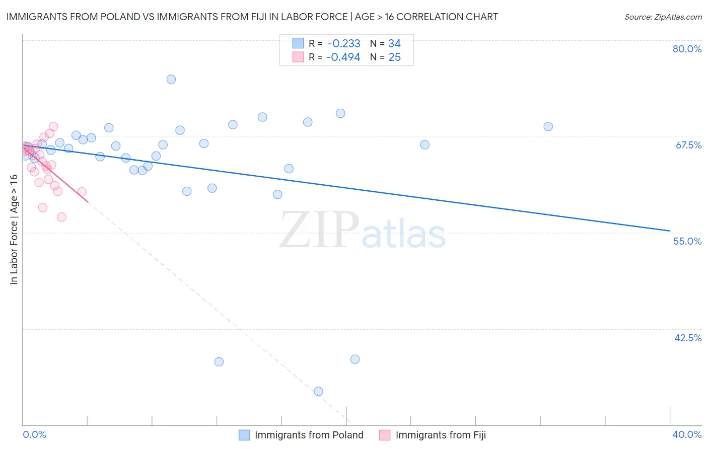 Immigrants from Poland vs Immigrants from Fiji In Labor Force | Age > 16