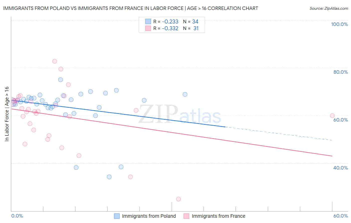 Immigrants from Poland vs Immigrants from France In Labor Force | Age > 16