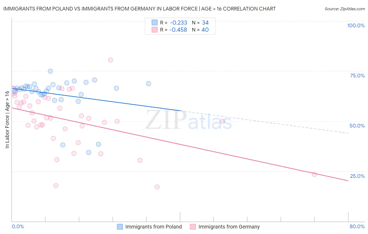 Immigrants from Poland vs Immigrants from Germany In Labor Force | Age > 16
