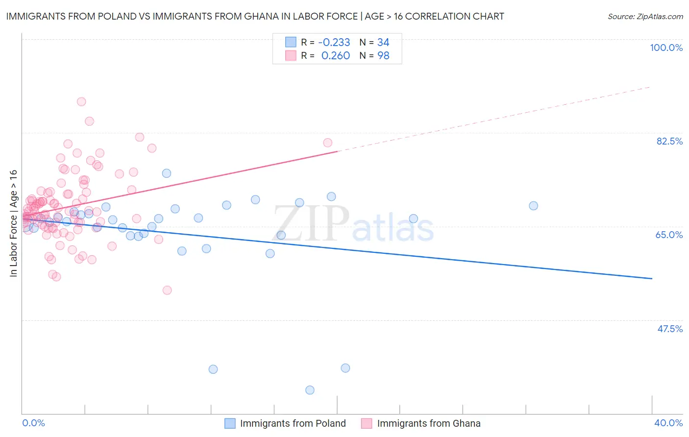 Immigrants from Poland vs Immigrants from Ghana In Labor Force | Age > 16