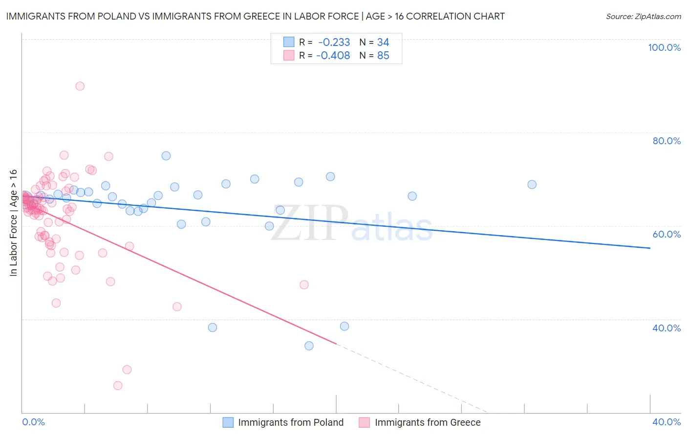 Immigrants from Poland vs Immigrants from Greece In Labor Force | Age > 16