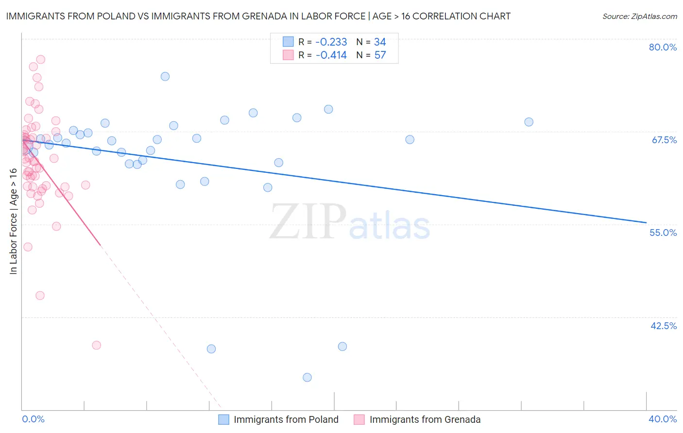 Immigrants from Poland vs Immigrants from Grenada In Labor Force | Age > 16