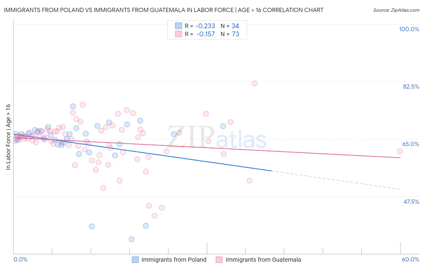 Immigrants from Poland vs Immigrants from Guatemala In Labor Force | Age > 16