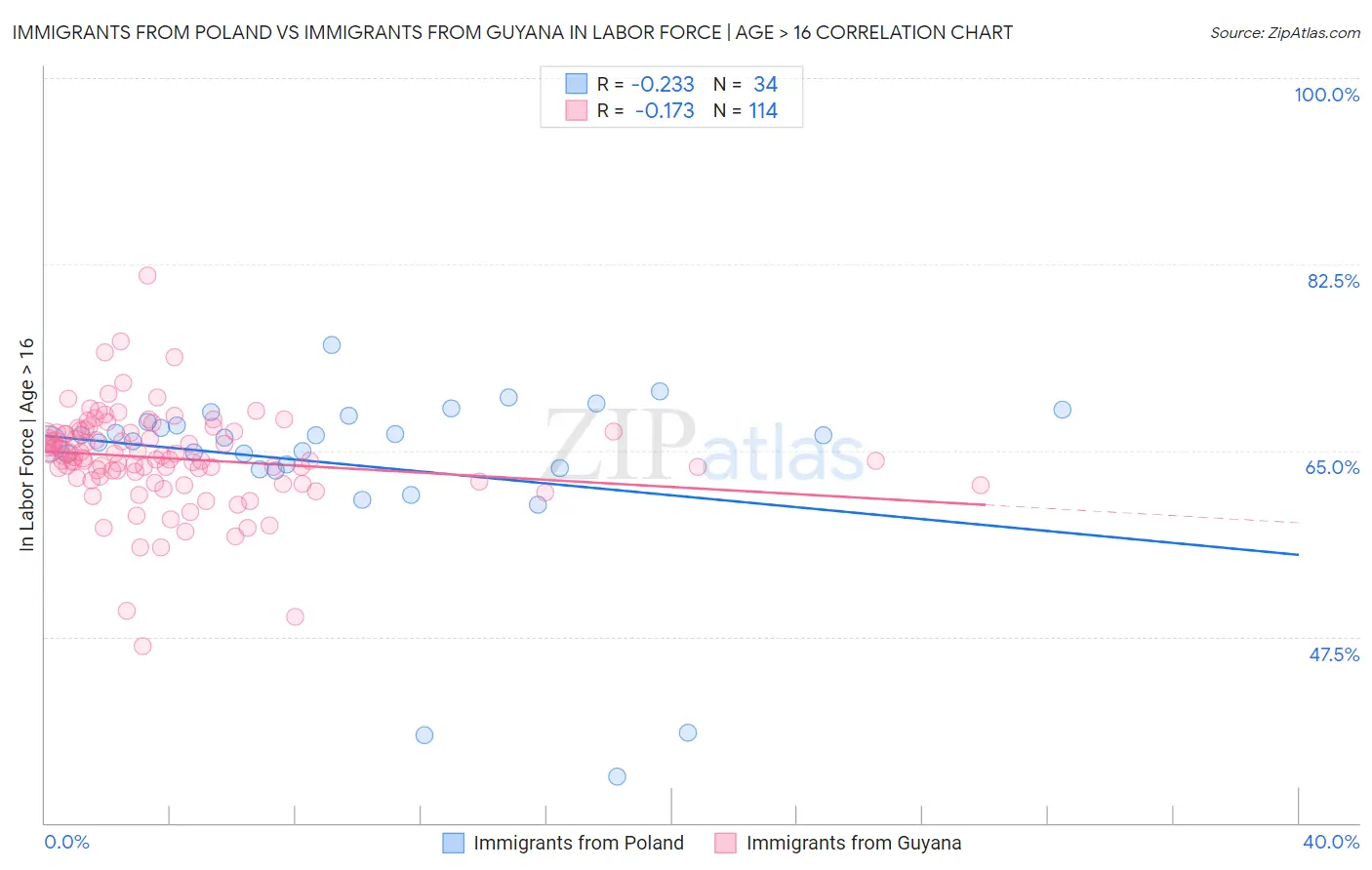 Immigrants from Poland vs Immigrants from Guyana In Labor Force | Age > 16