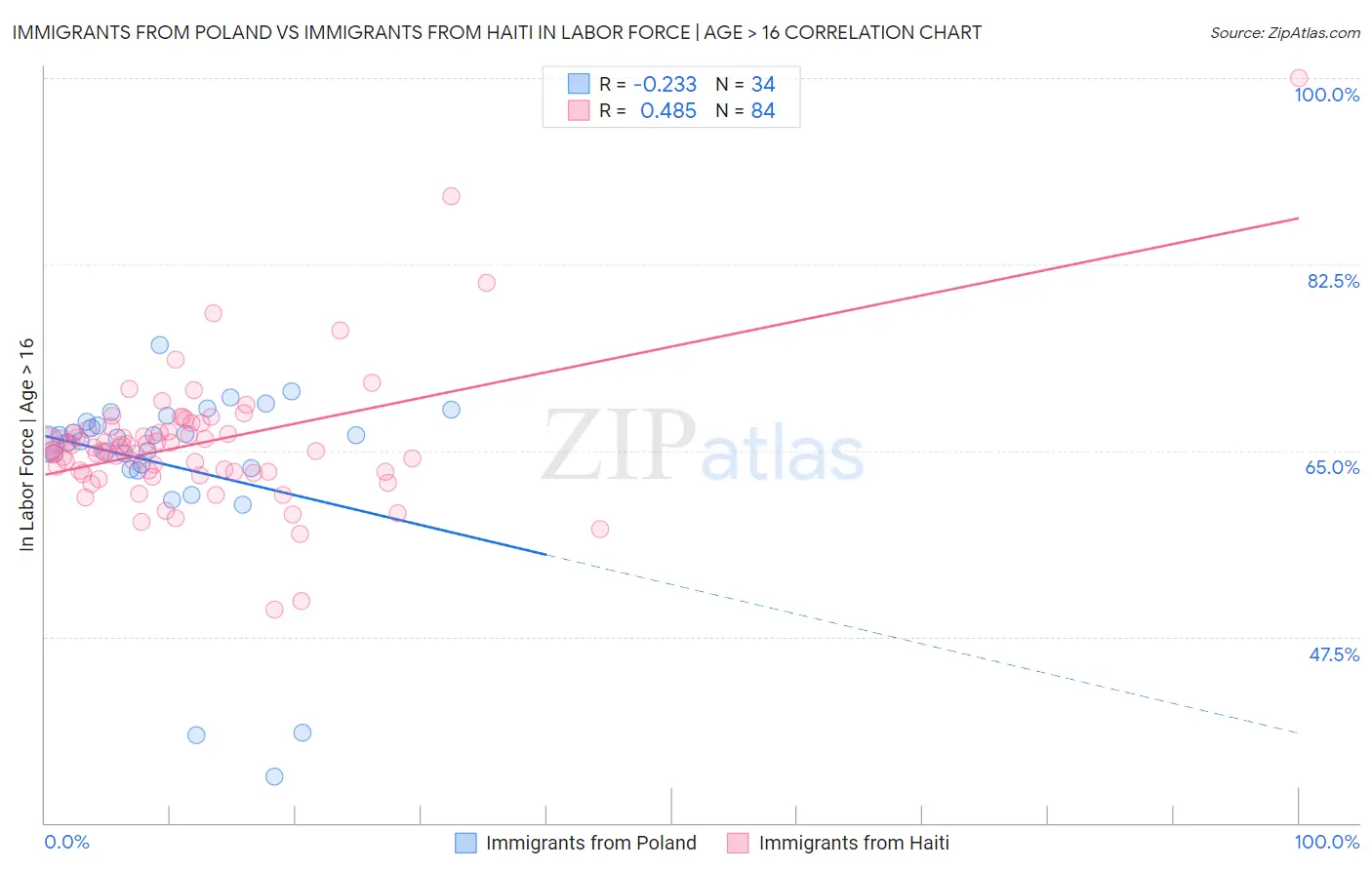 Immigrants from Poland vs Immigrants from Haiti In Labor Force | Age > 16