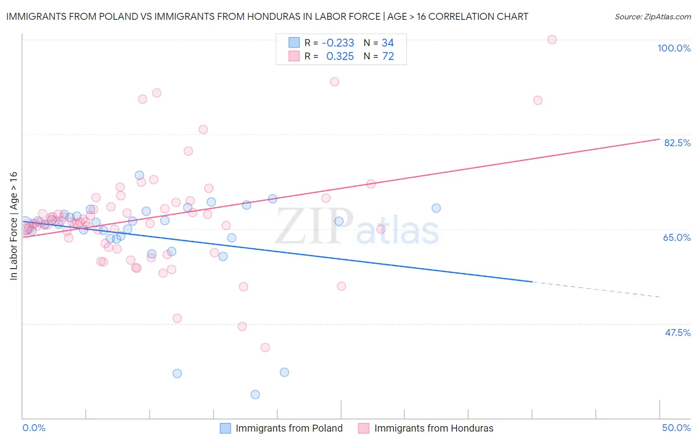 Immigrants from Poland vs Immigrants from Honduras In Labor Force | Age > 16