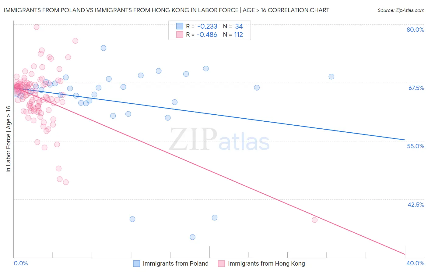 Immigrants from Poland vs Immigrants from Hong Kong In Labor Force | Age > 16