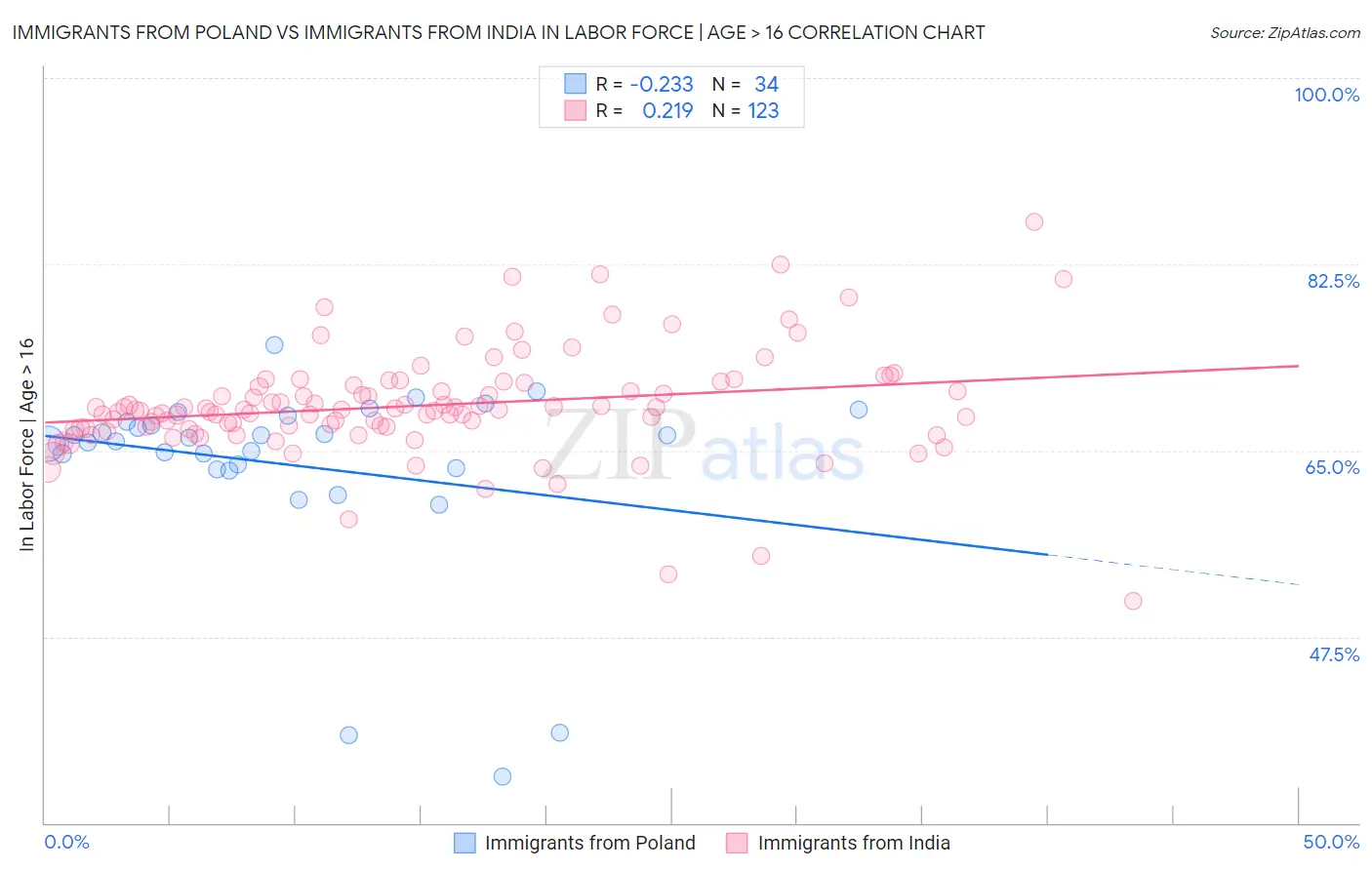 Immigrants from Poland vs Immigrants from India In Labor Force | Age > 16