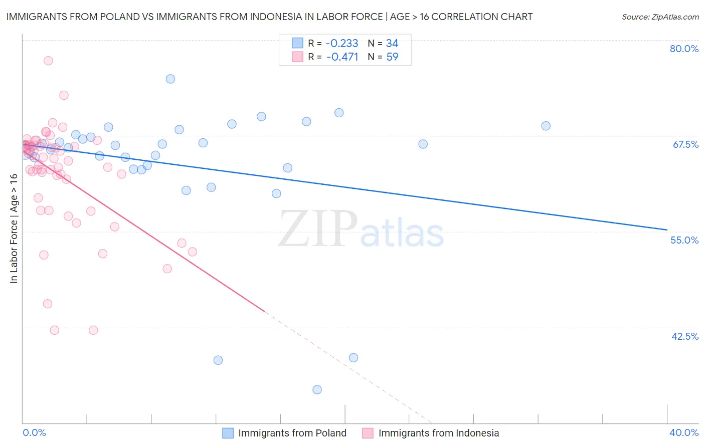 Immigrants from Poland vs Immigrants from Indonesia In Labor Force | Age > 16