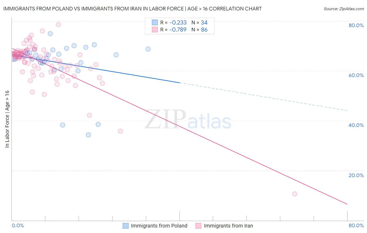 Immigrants from Poland vs Immigrants from Iran In Labor Force | Age > 16