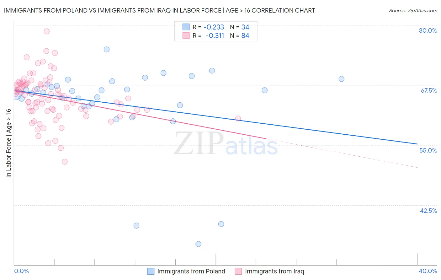 Immigrants from Poland vs Immigrants from Iraq In Labor Force | Age > 16