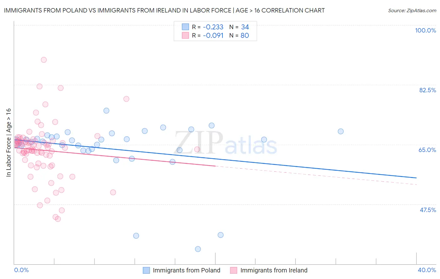 Immigrants from Poland vs Immigrants from Ireland In Labor Force | Age > 16