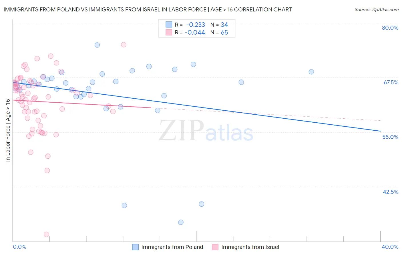 Immigrants from Poland vs Immigrants from Israel In Labor Force | Age > 16