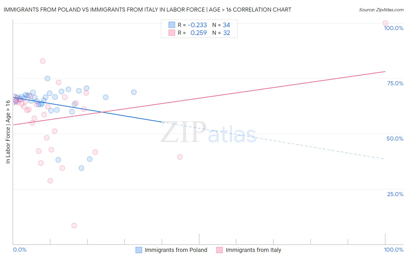 Immigrants from Poland vs Immigrants from Italy In Labor Force | Age > 16