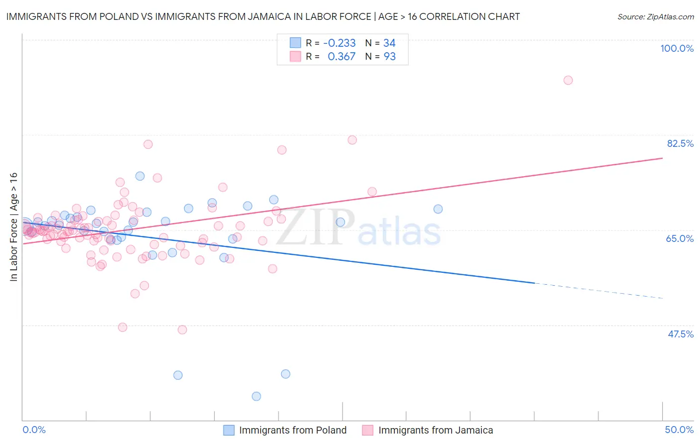 Immigrants from Poland vs Immigrants from Jamaica In Labor Force | Age > 16