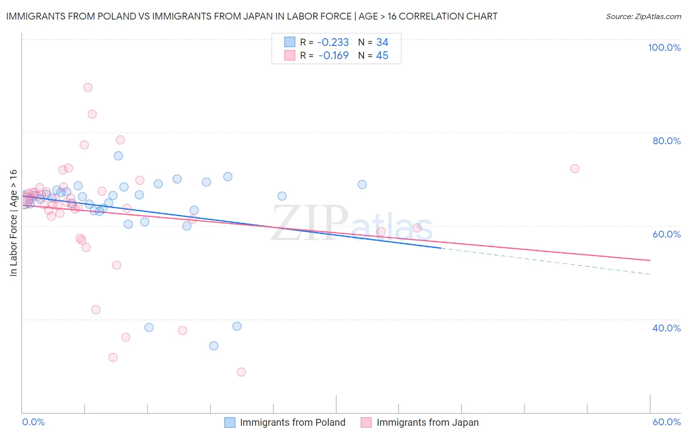 Immigrants from Poland vs Immigrants from Japan In Labor Force | Age > 16