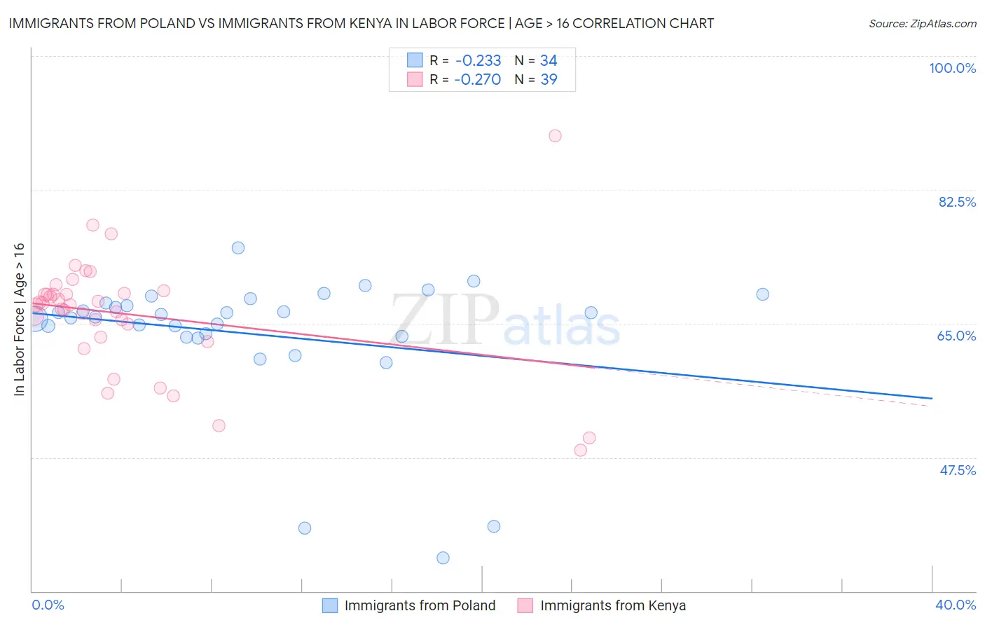 Immigrants from Poland vs Immigrants from Kenya In Labor Force | Age > 16