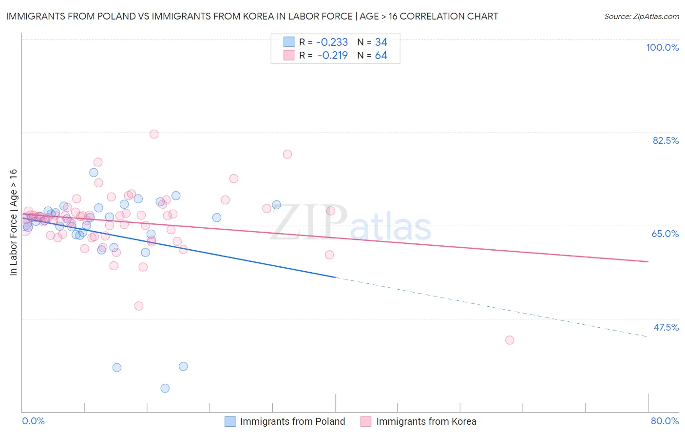 Immigrants from Poland vs Immigrants from Korea In Labor Force | Age > 16