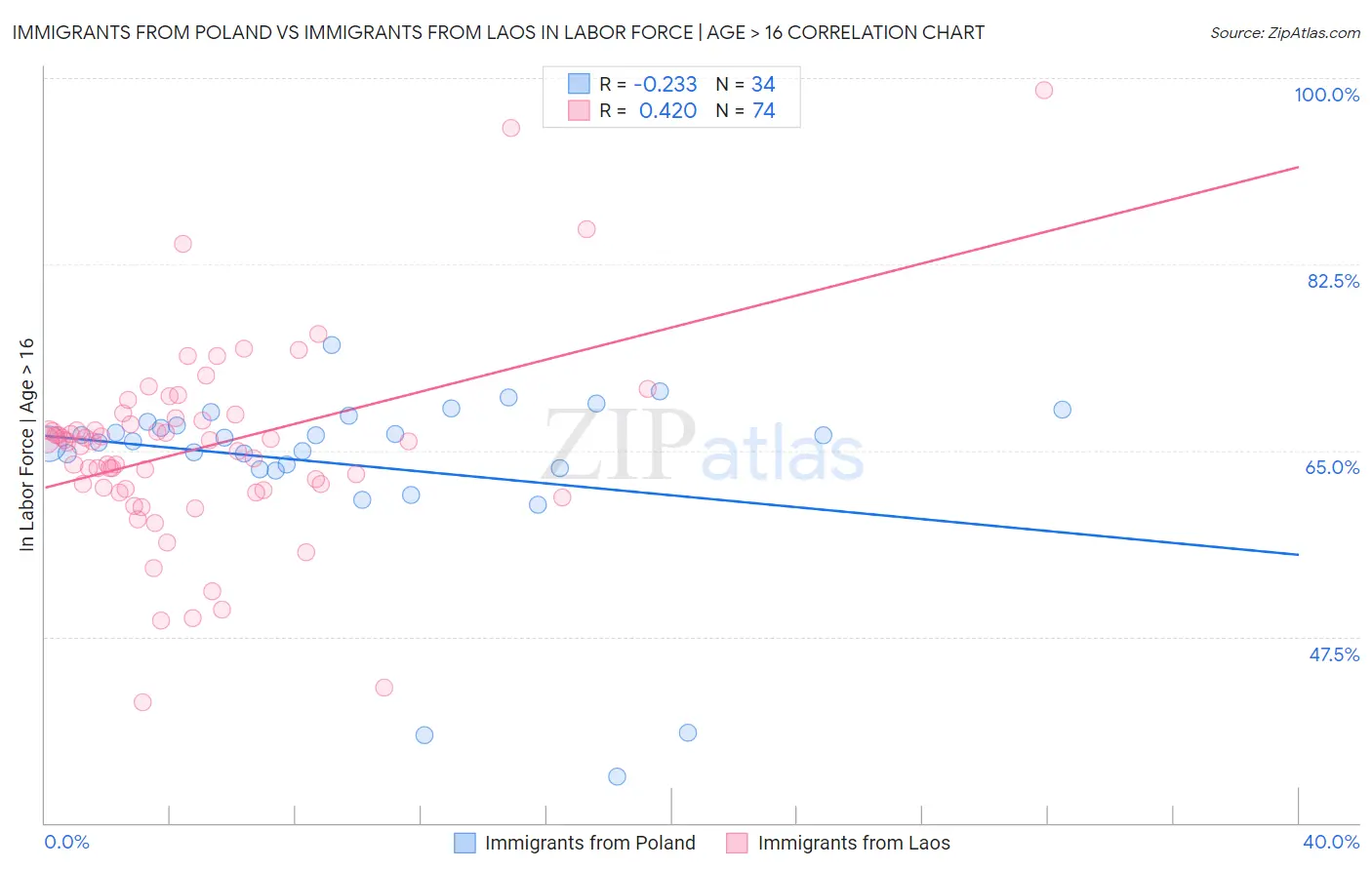 Immigrants from Poland vs Immigrants from Laos In Labor Force | Age > 16