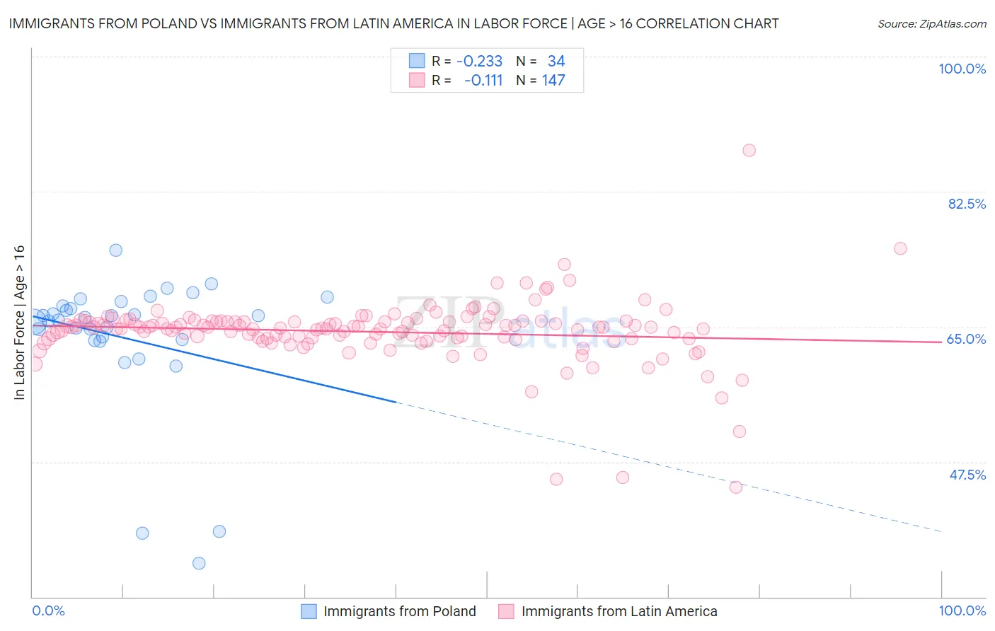 Immigrants from Poland vs Immigrants from Latin America In Labor Force | Age > 16