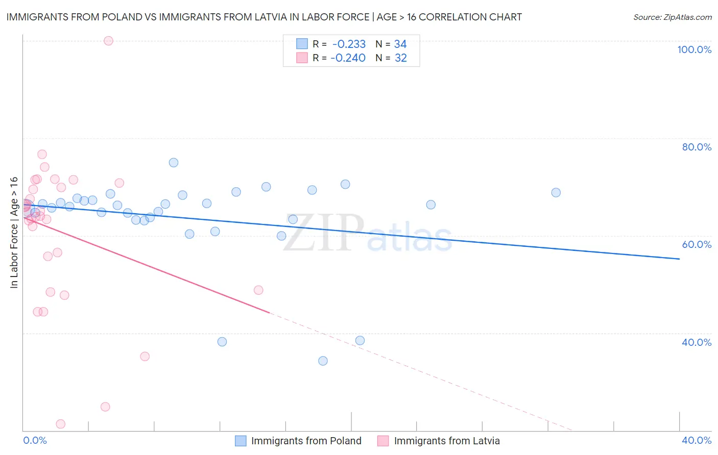 Immigrants from Poland vs Immigrants from Latvia In Labor Force | Age > 16