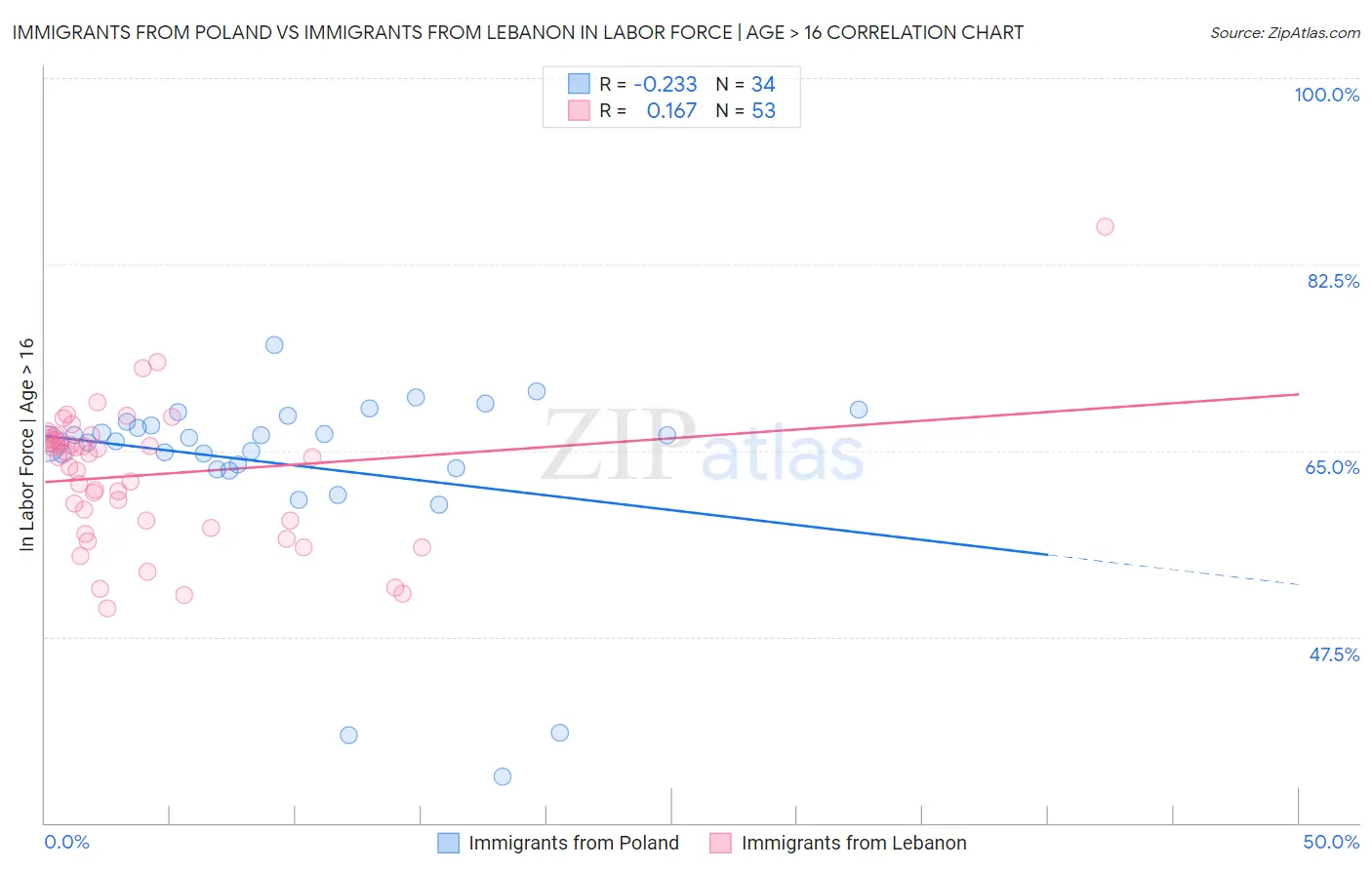 Immigrants from Poland vs Immigrants from Lebanon In Labor Force | Age > 16