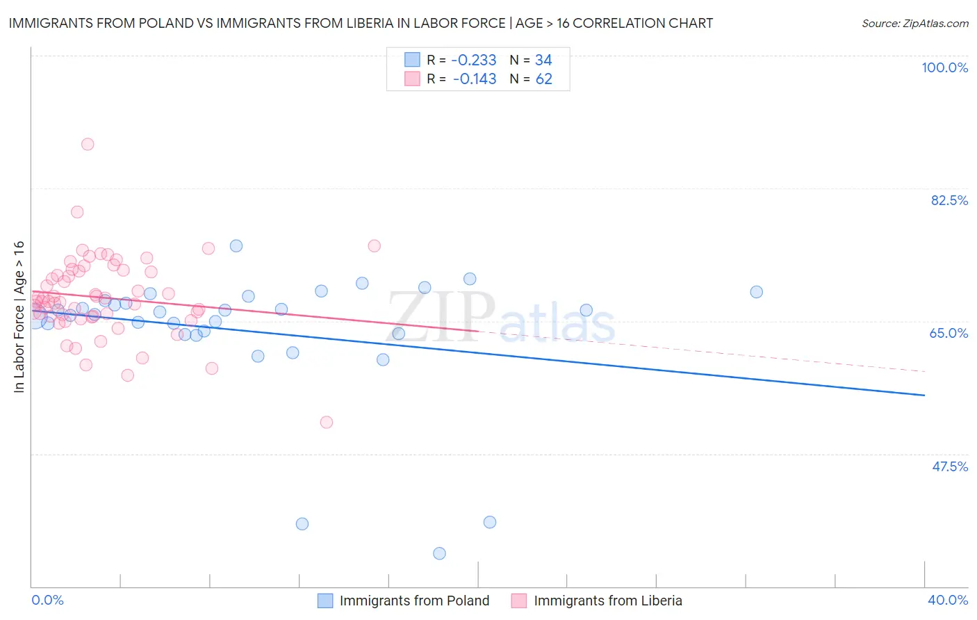 Immigrants from Poland vs Immigrants from Liberia In Labor Force | Age > 16