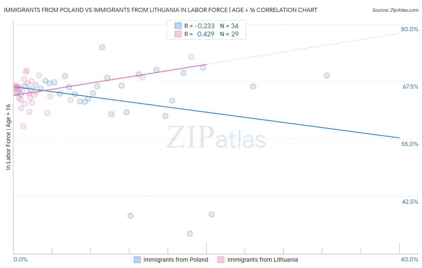 Immigrants from Poland vs Immigrants from Lithuania In Labor Force | Age > 16