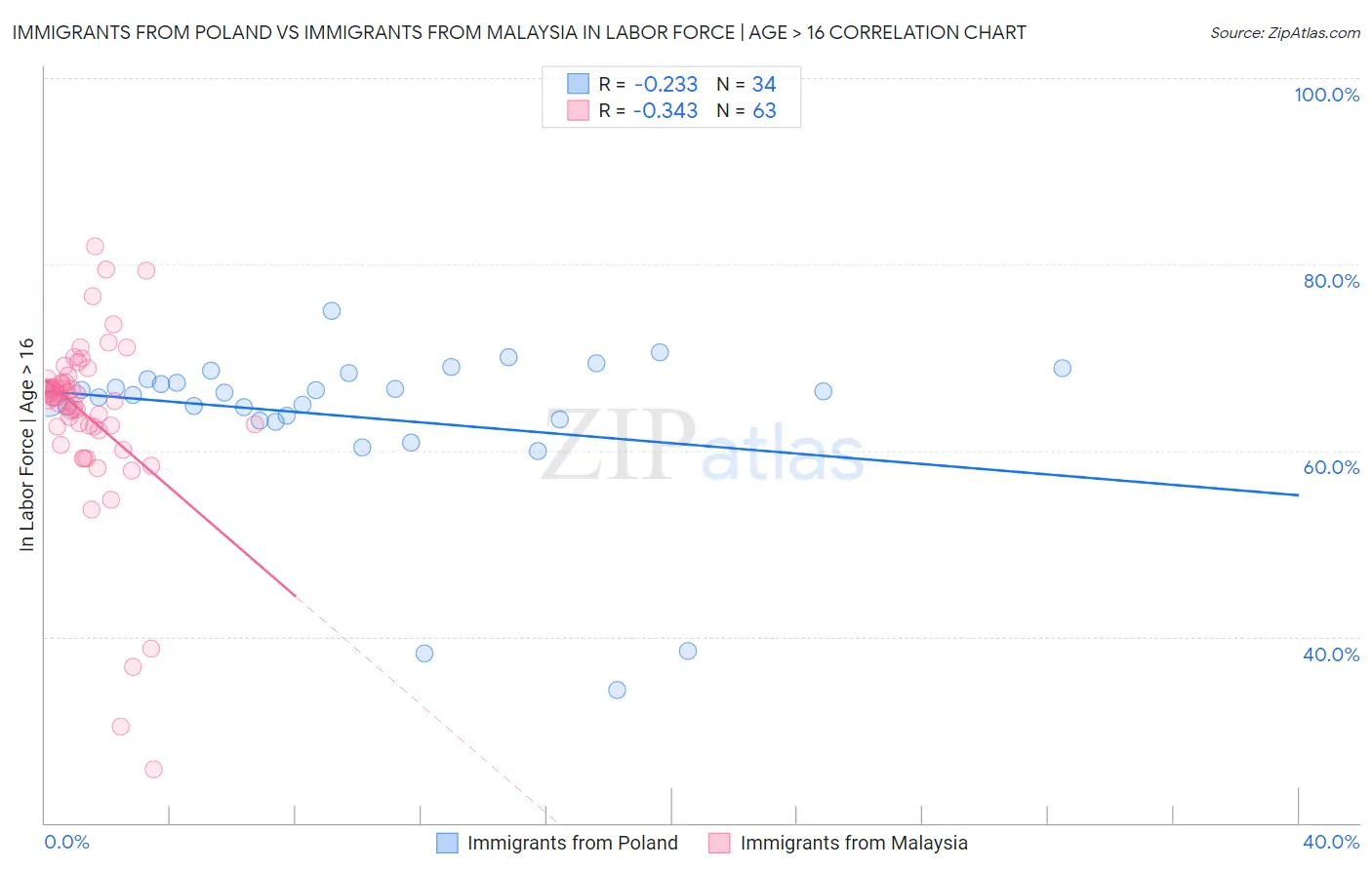 Immigrants from Poland vs Immigrants from Malaysia In Labor Force | Age > 16